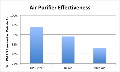 空气过滤器空气净化效率