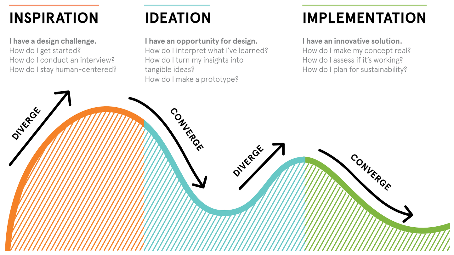  Design Thinking 